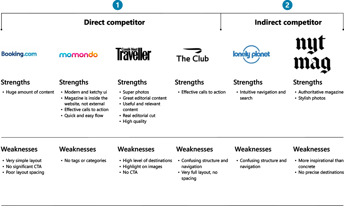 Benchmark summary. Direct: Booking.com, momondo, Condé Nast Traveller, The Club. Indirect: Lonely Planet, NYT Mag. The recurring weakness across the set, no clear call to action, i
