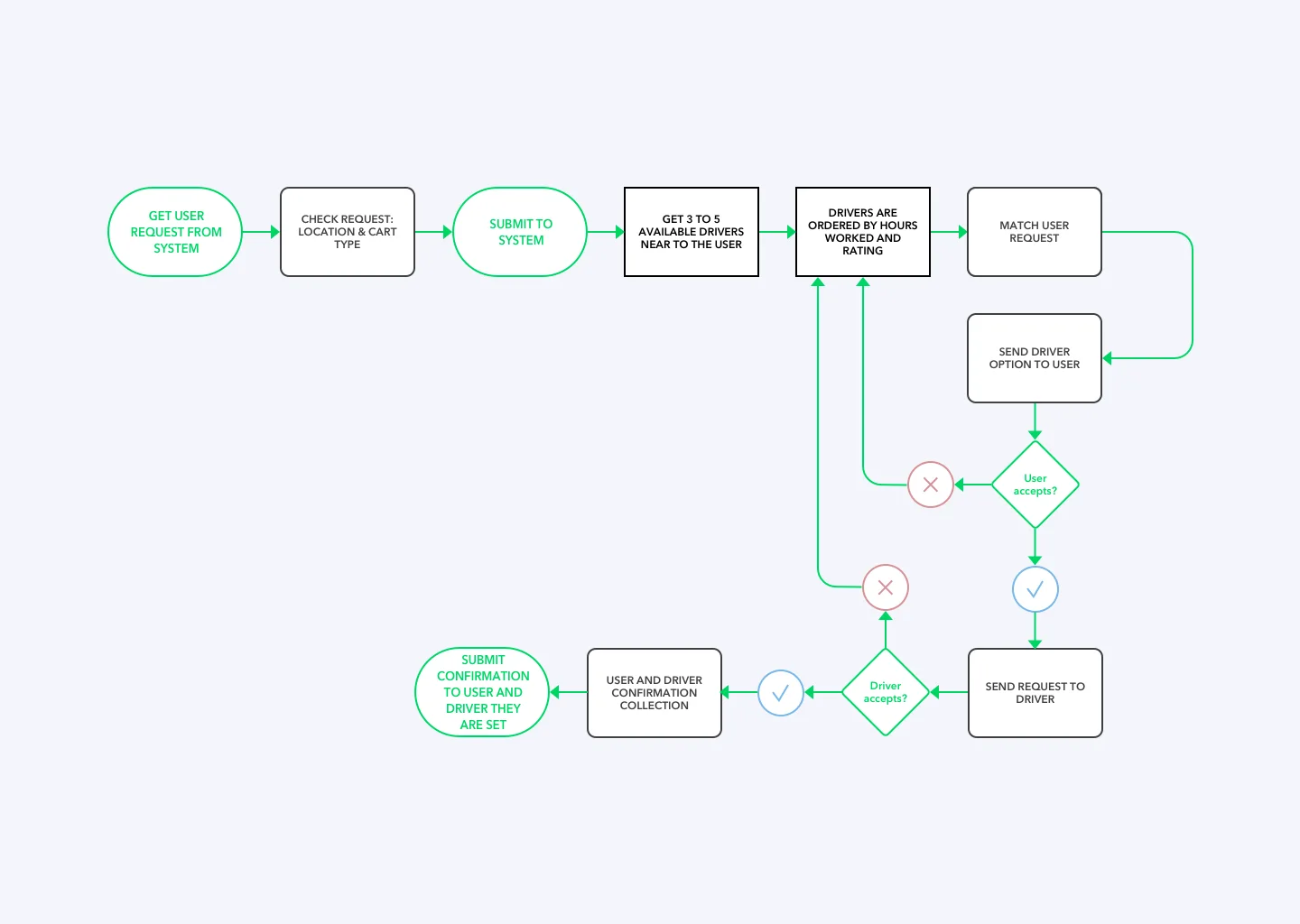 The dispatch flow: request in, availability and car-type filter, ranking by hours worked and rating, match, then the two decision points (user accepts, driver accepts), each loopin